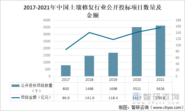 2017-2021年中国土壤修复行业公开投标项目数量及金额