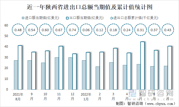 近一年陕西省进出口总额当期值及累计值统计图