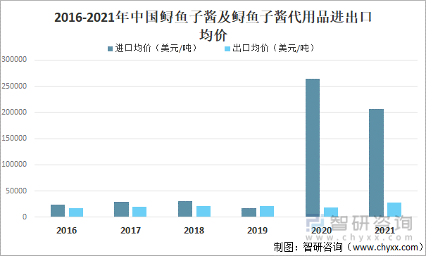 2016-2021年中国鲟鱼子酱及鲟鱼子酱代用品进出口均价