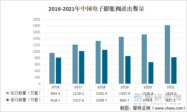 2016-2021年中国电子膨胀阀进出数量