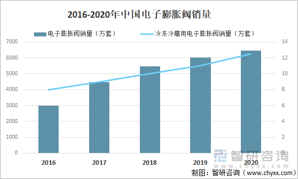 2016-2020年中国电子膨胀阀销量