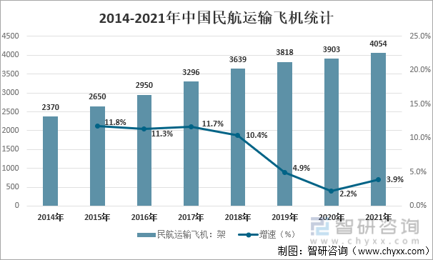 2014-2021年中国民航运输飞机统计