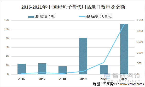 2016-2021年中国鲟鱼子酱代用品进口数量及金额