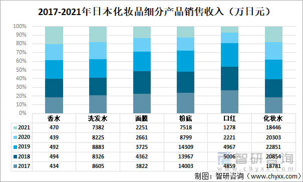 2017-2021年日本化妆品细分产品销售收入（万日元）