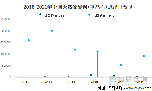 2016-2021年中国天然硫酸钡(重晶石)进出口数量