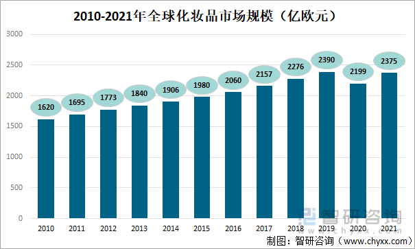 2010-2021年全球化妆品市场规模（亿欧元）
