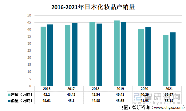 2016-2021年日本化妆品产销量