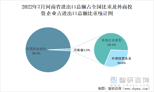 2022年7月河南省进出口总额占全国比重及外商投资企业占进出口总额比重统计图
