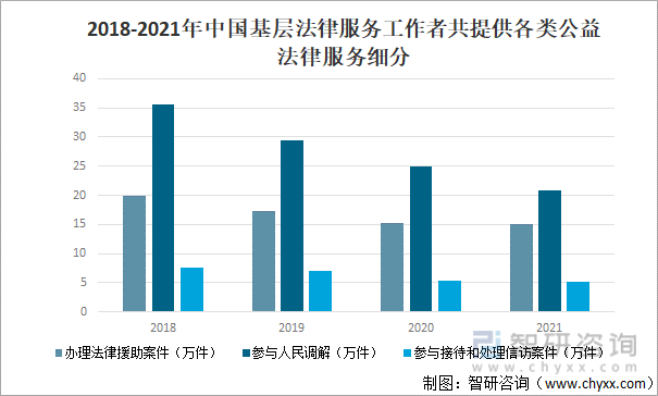 2018-2021年中国基层法律服务工作者共提供各类公益法律服务细分