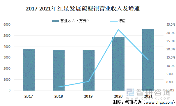 2017-2021年红星发展硫酸钡营业收入及增速