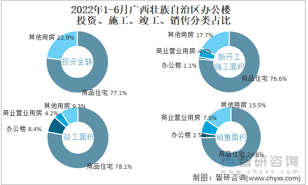 2022年1-6月广西壮族自治区办公楼投资、施工、竣工、销售分类占比