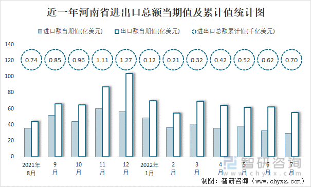 近一年河南省进出口总额当期值及累计值统计图