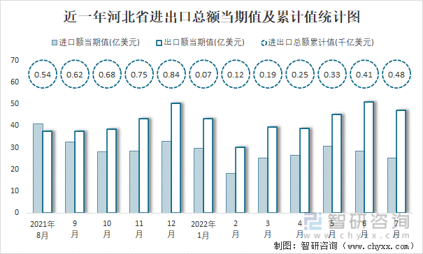 近一年河北省进出口总额当期值及累计值统计图