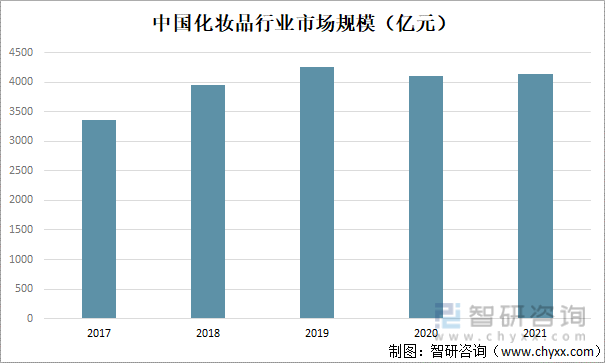中国化妆品行业市场规模（亿元）
