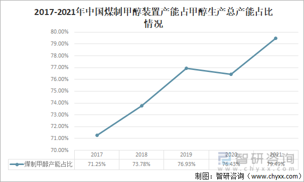 2017-2021年中国煤制甲醇装置产能占甲醇生产总产能占比情况