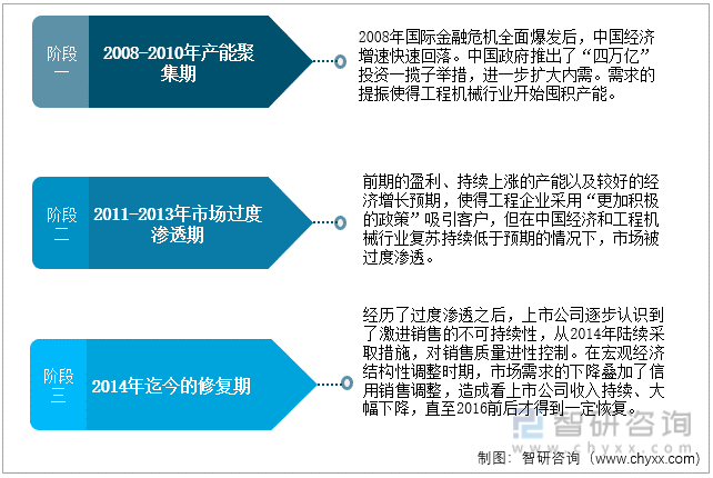 2008年以来中国工程机械的发展阶段