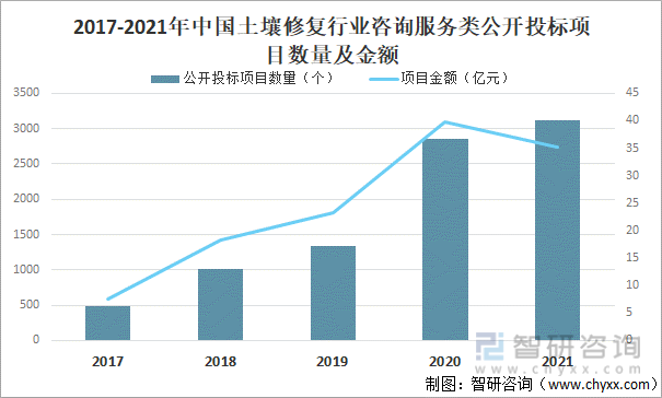2017-2021年中国土壤修复行业咨询服务类公开投标项目数量及金额