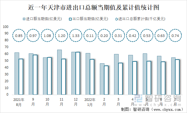 近一年天津市进出口总额当期值及累计值统计图