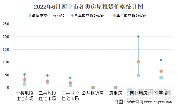 2022年6月西宁市各类房屋租赁价格统计图
