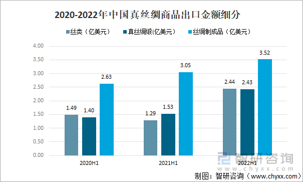 2020-2022年中国真丝绸商品出口金额细分