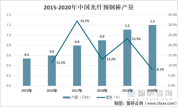 2015-2020年中国光纤预制棒产量