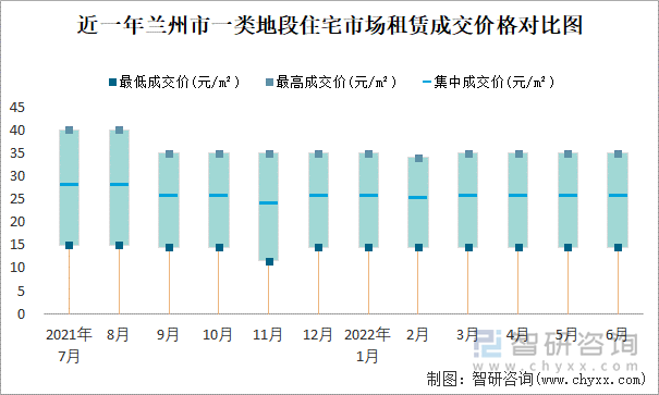 近一年蘭州市一類地段住宅市場租賃成交價(jià)格對比圖