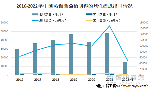 2016-2022年中国蒸馏葡萄酒制得的烈性酒进出口情况