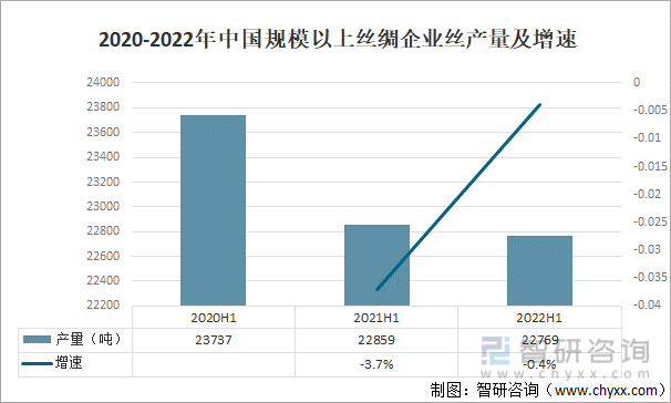 2020-2022年中国规模以上丝绸企业丝产量及增速