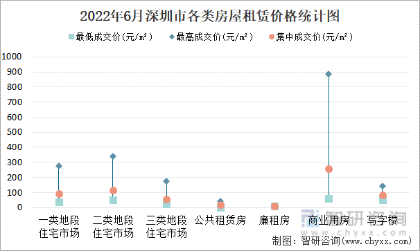 2022年6月深圳市各类房屋租赁价格统计图