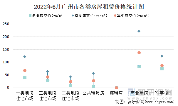 2022年6月广州市各类房屋租赁价格统计图