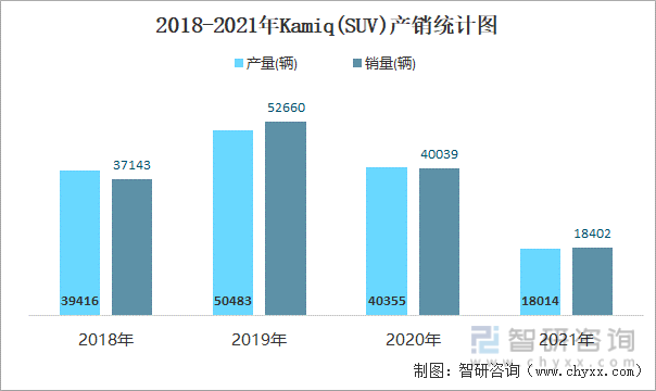2018-2021年KAMIQ(SUV)产销统计图