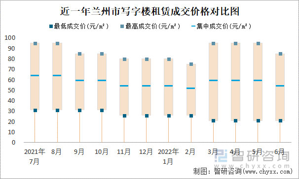 近一年蘭州市寫字樓租賃成交價(jià)格對比圖