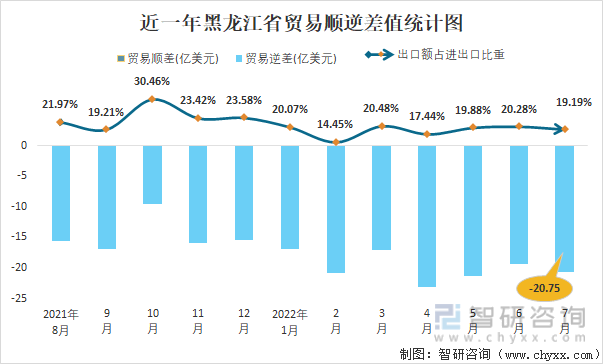 近一年黑龙江贸易顺逆差值统计图