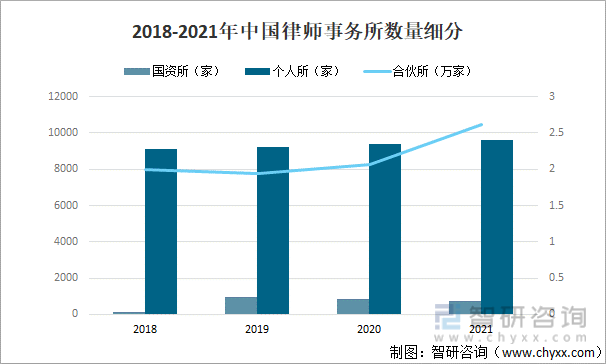 2018-2021年中国律师事务所数量细分