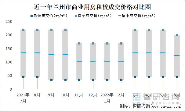 近一年蘭州市商業(yè)用房租賃成交價(jià)格對比圖