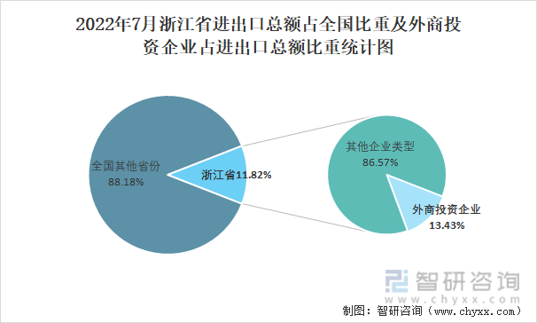 2022年7月浙江省进出口总额占全国比重及外商投资企业占进出口总额比重统计图