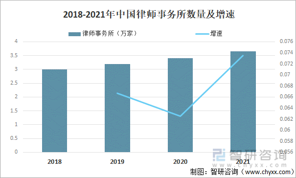 2018-2021年中国律师事务所数量及增速