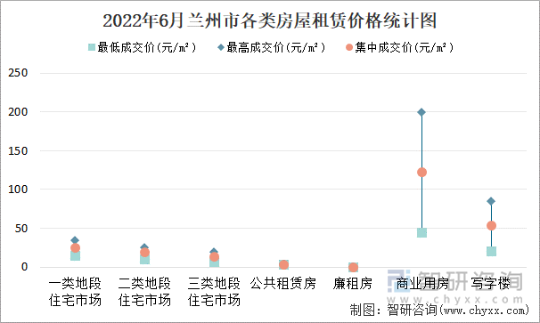 2022年6月蘭州市各類房屋租賃價(jià)格統(tǒng)計(jì)圖