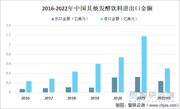 2016-2022年中国其他发酵饮料进出口金额