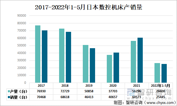 2017-2022年1-5月日本数控机床产销量