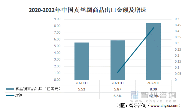 2020-2022年中国真丝绸商品出口金额及增速