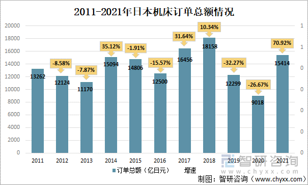 2011-2021年日本机床订单总额情况