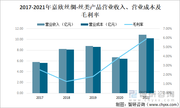 2017-2021年嘉欣丝绸-丝类产品营业收入、营业成本及毛利率