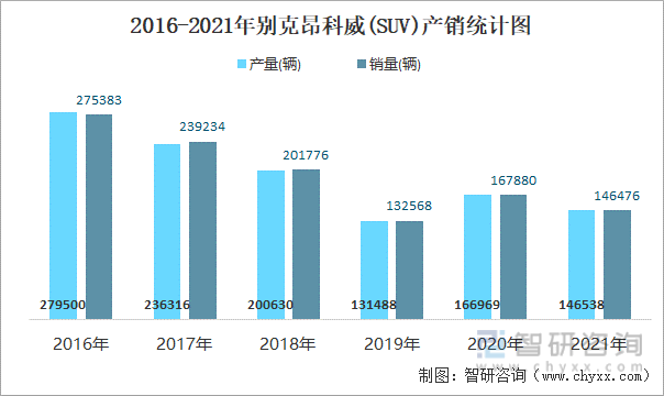 2016-2021年别克昂科威(SUV)产销统计图