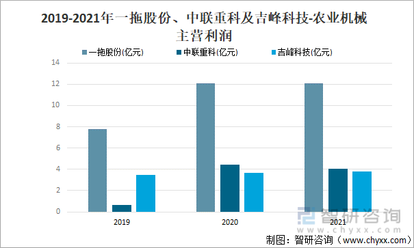 2019-2021年一拖股份、中联重科及吉峰科技-农业机械主营利润