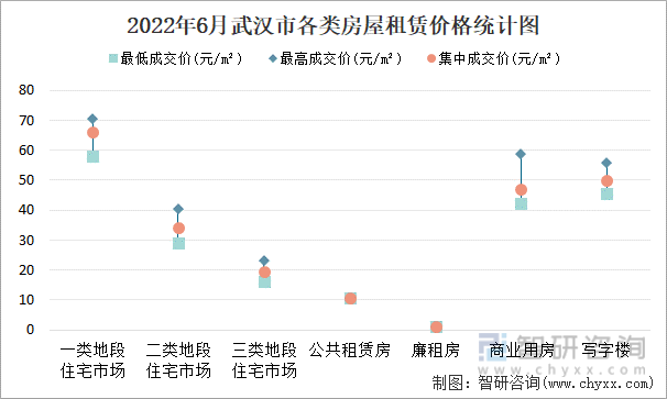 2022年6月武汉市各类房屋租赁价格统计图