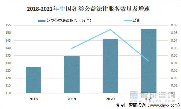 2018-2021年中国各类公益法律服务数量及增速
