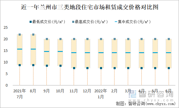 近一年蘭州市三類地段住宅市場租賃成交價(jià)格對比圖