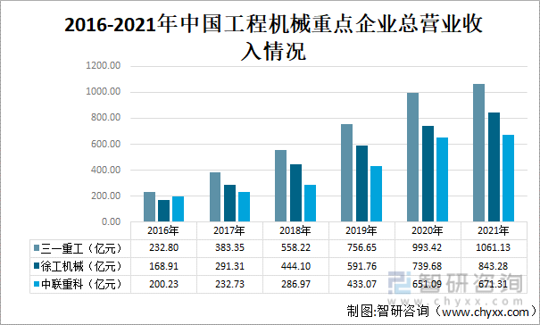2016-2021年中国工程机械重点企业总营业收入情况