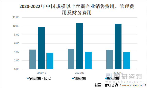 2020-2022年中国规模以上丝绸企业销售费用、管理费用及财务费用